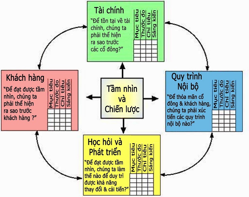 Những khía cạnh của Balanced Scorecard  