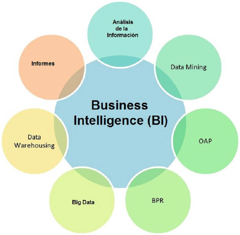 Các thành phần chính của Business intelligence