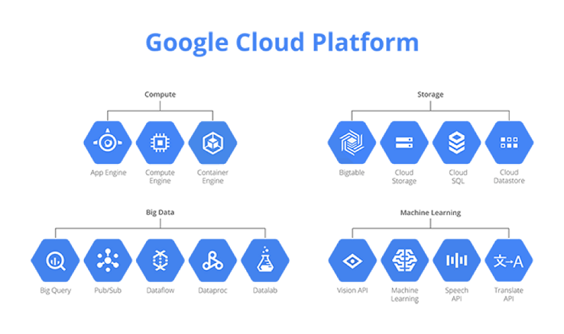 Các dịch vụ và chức năng của Google Cloud Platform