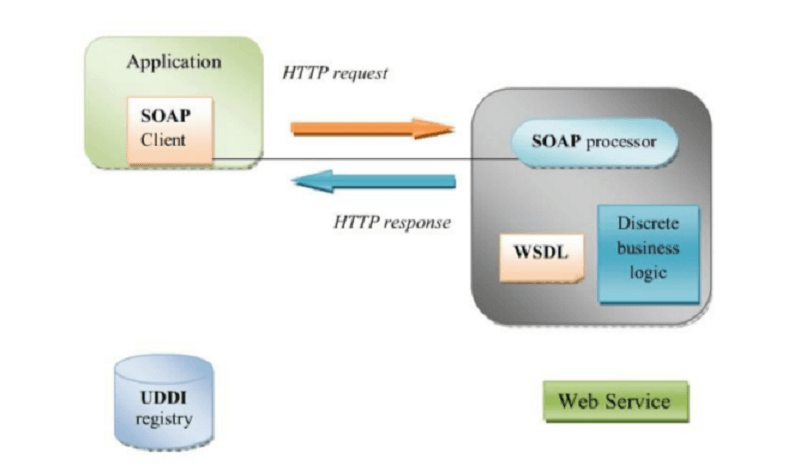 các thành phần của web service là gì