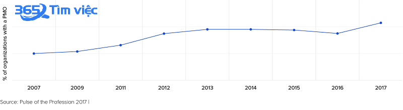 Thống kê doanh nghiệp áp dụng PMO