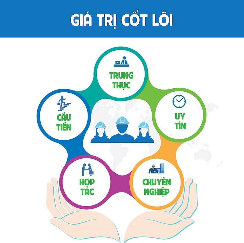 Brand identity giúp truyền đạt giá trị cốt lõi của doanh nghiệp