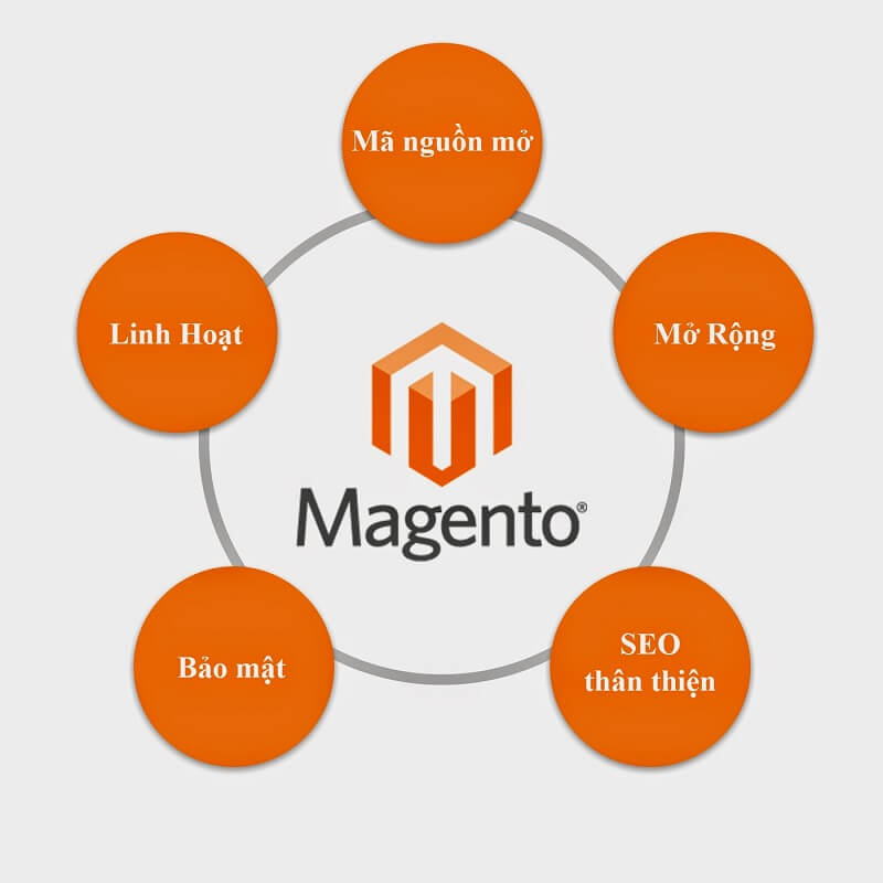 Magento là gì