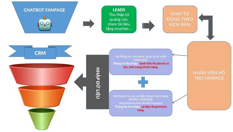 Tính năng xây dựng phễu bán hàng