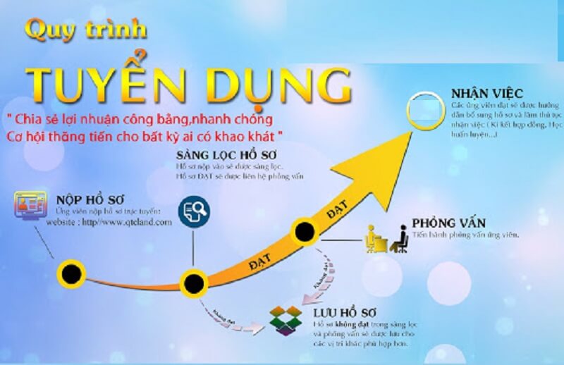 Quy trình tuyển dụng của Tập đoàn C.E.O