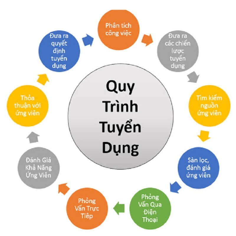Quy trình tuyển dụng việc làm của Tập đoàn Đất Xanh
