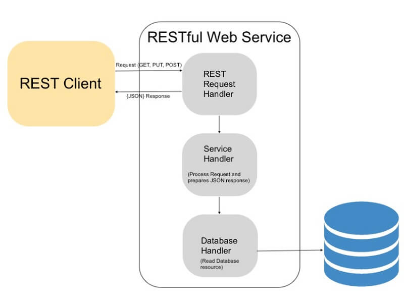 một số khái niệm web service là gì