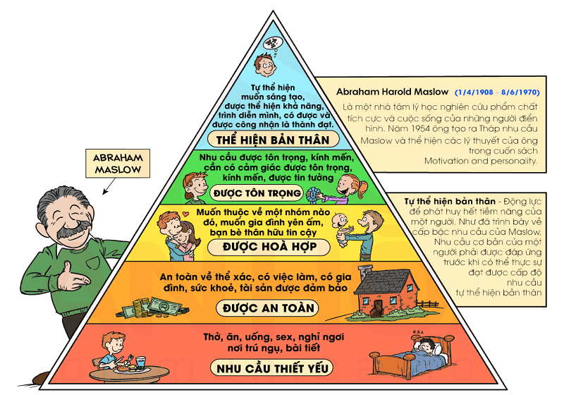 Tháp nhu cầu của Maslow trong quản trị là gì?