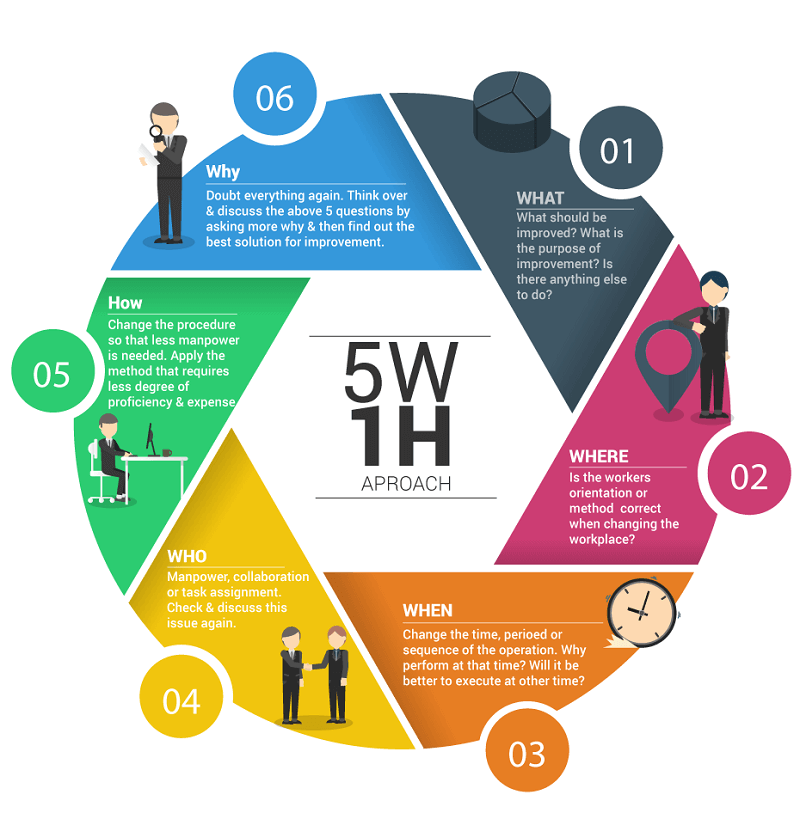 Ý nghĩa của phương pháp 5W1H trong kinh doanh
