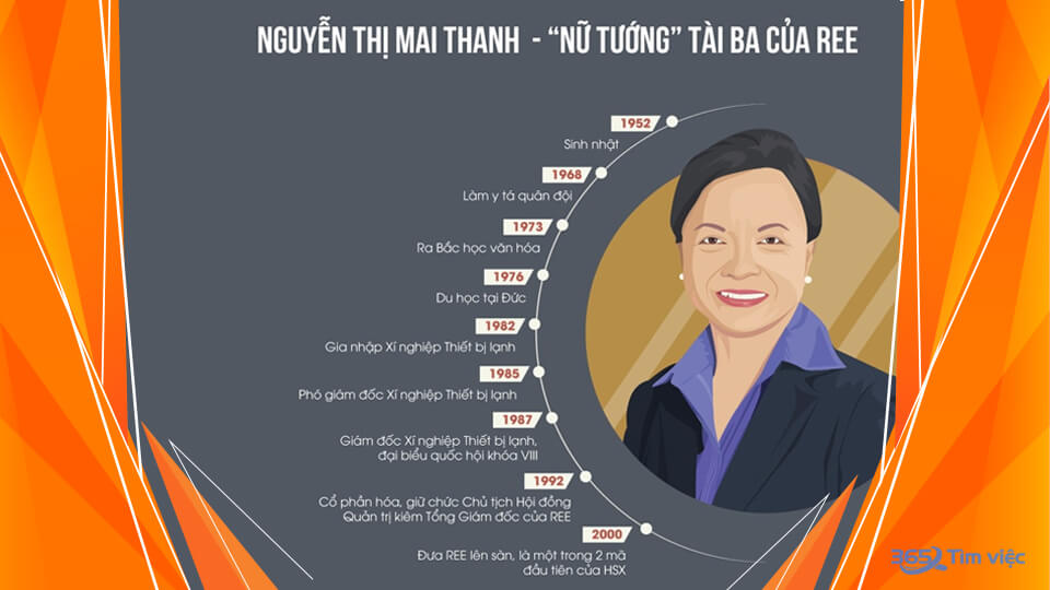 Lật mở tiểu sử doanh nhân Nguyễn Thị Mai Thanh - “Bà trùm” Công ty cơ điện REE