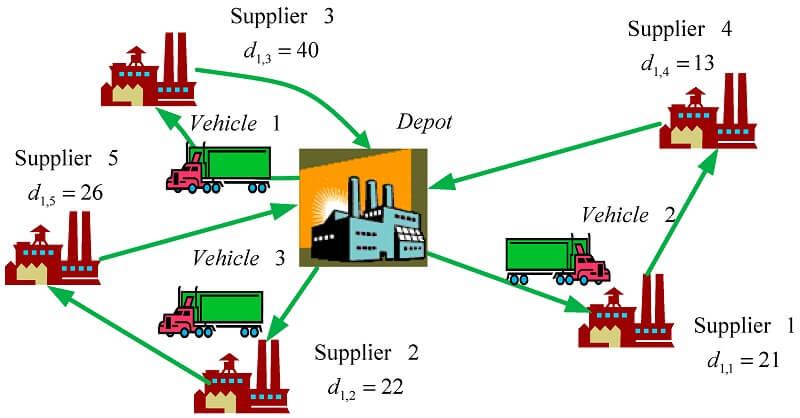 VRP là một bài toán rất phức tạp và khó giải quyết