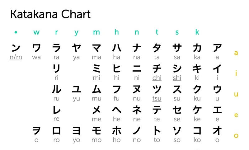 Bảng chữ cái cơ bản Katakana