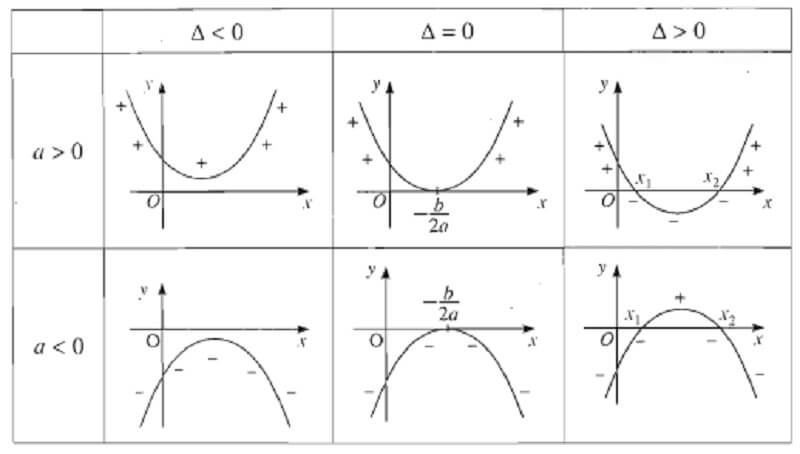 Hình ảnh mô phỏng về biểu đồ xét dấu tam thức bậc hai