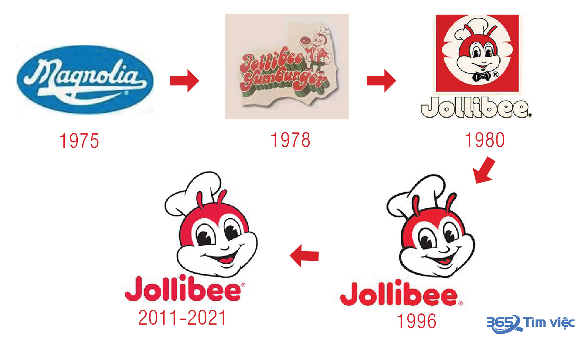 Quá trình thành lập nên thương hiệu Jollibee