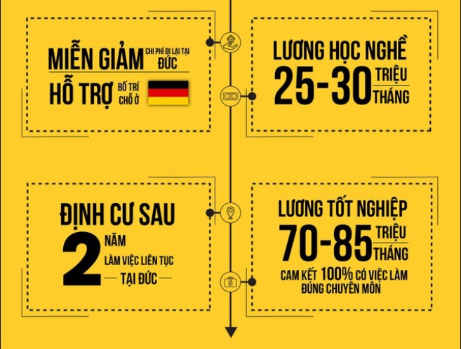 Chính sách du học nghề ở Đức