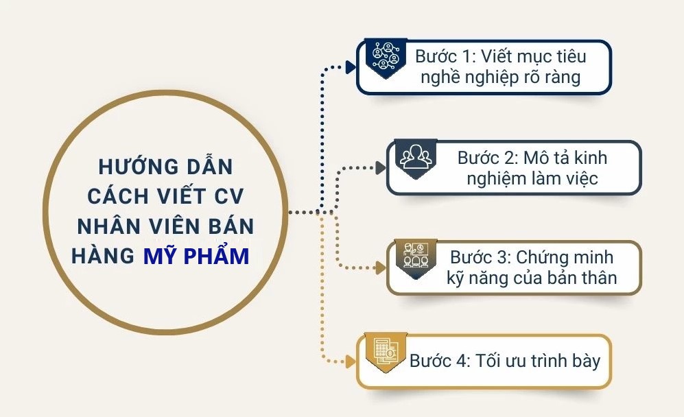Hướng dẫn thể hiện CV chuyên nghiệp