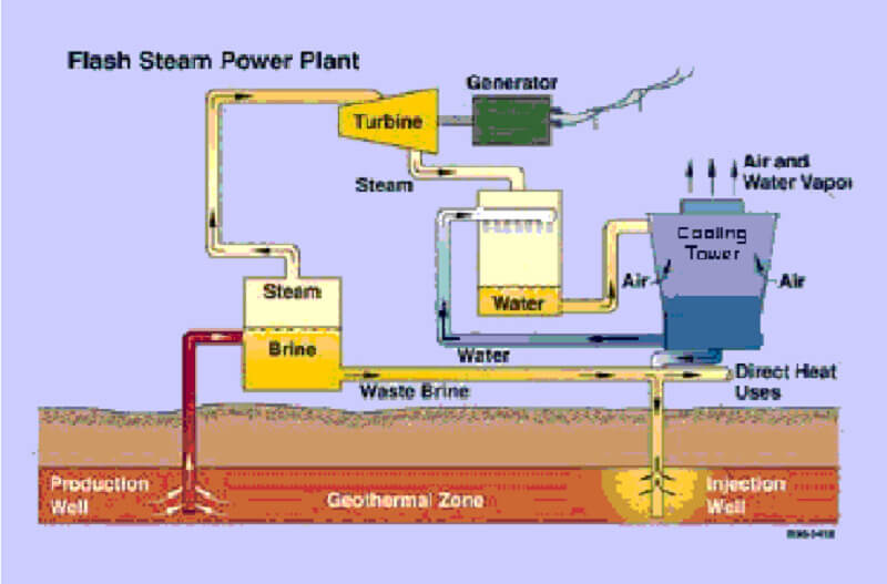 Quy trình sản xuất điện hơi nước chớp
