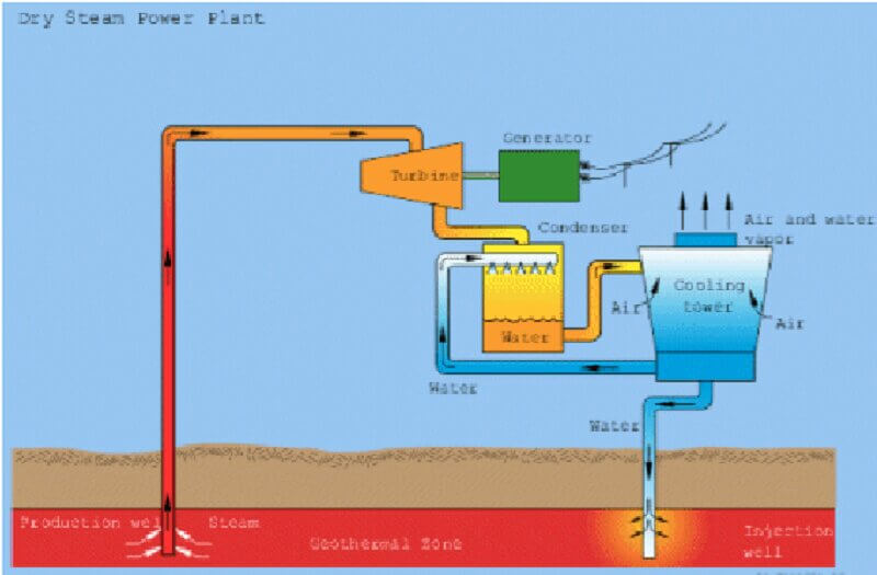 Quy trình sản xuất điện hơi nước khô