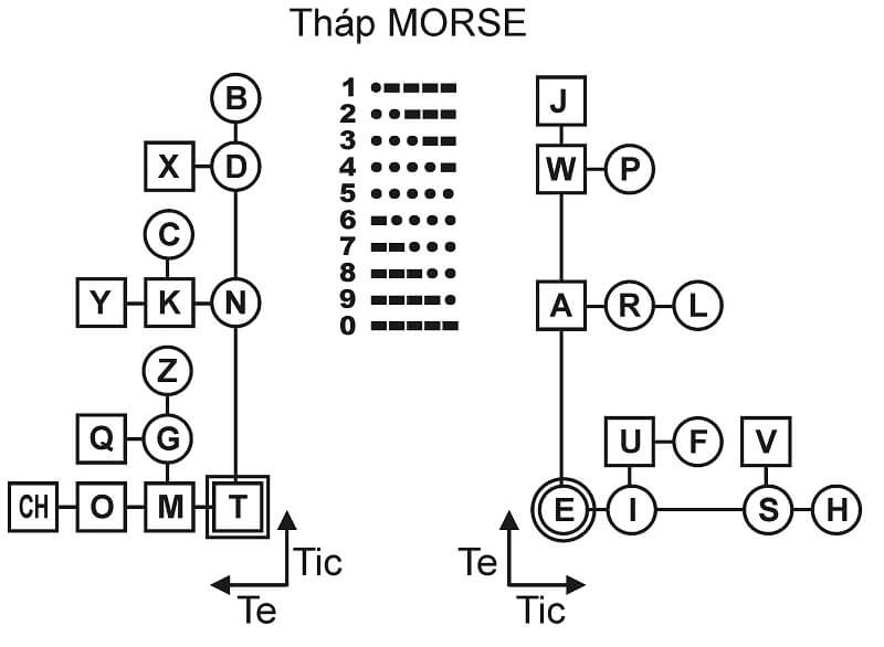 Thang mã Morse