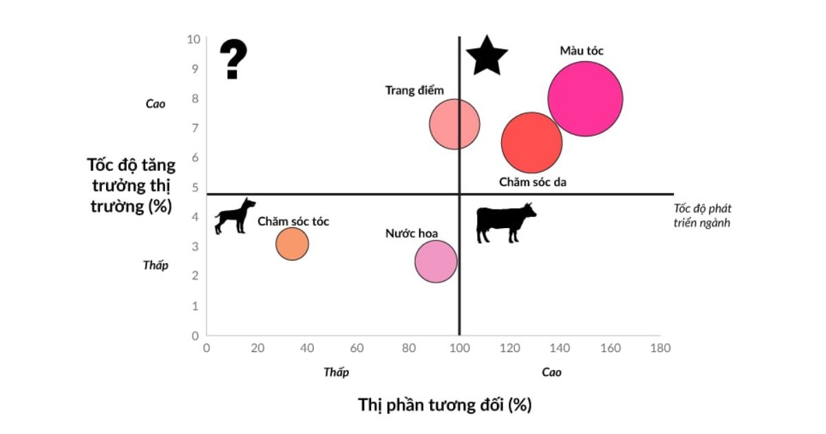 Cấu trúc ma trận BCG như thế nào?