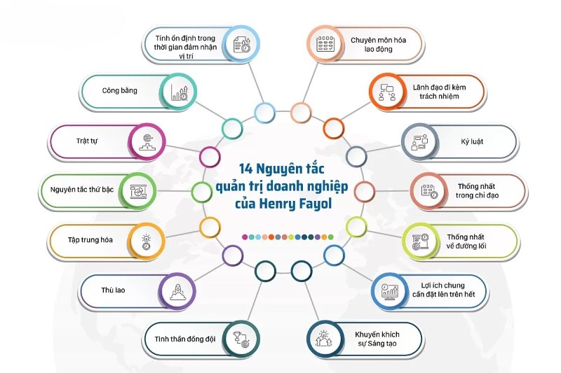 14 nguyên tắc quản trị của Henri Fayol 