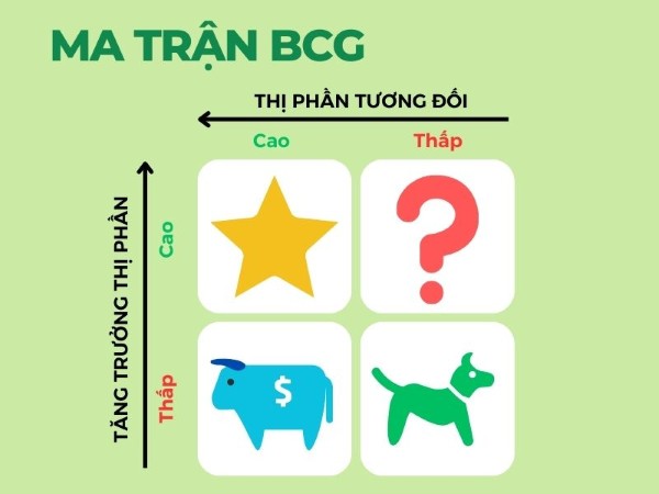 Ma trận BCG là gì?