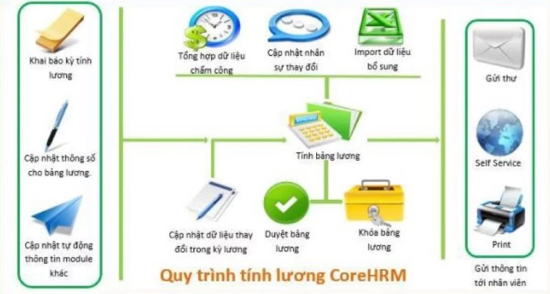 Phần mềm HRM tự động hóa quy tình tính lương, thưởng