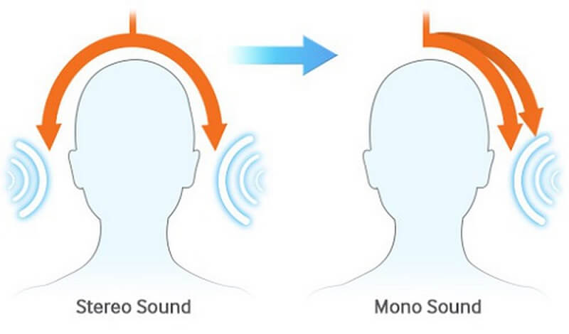 Chất lượng giữa âm thanh Mono và âm thanh Stereo