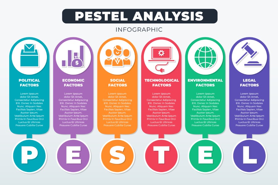 Các thành phần then chốt trong mô hình PESTEL