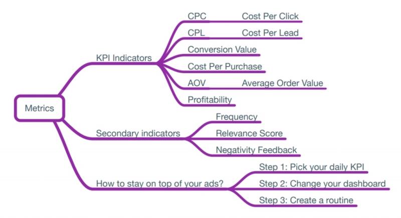 KPI quảng cáo Facebook cụ thể