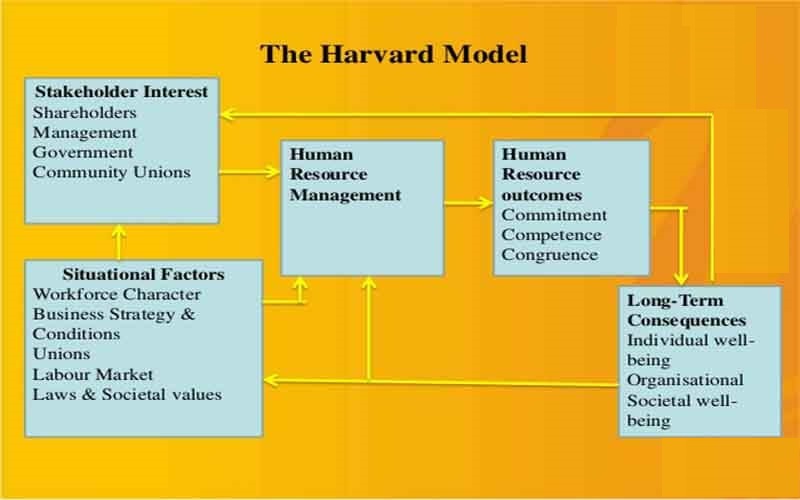 Mô hình quản trị nhân lực Harvard