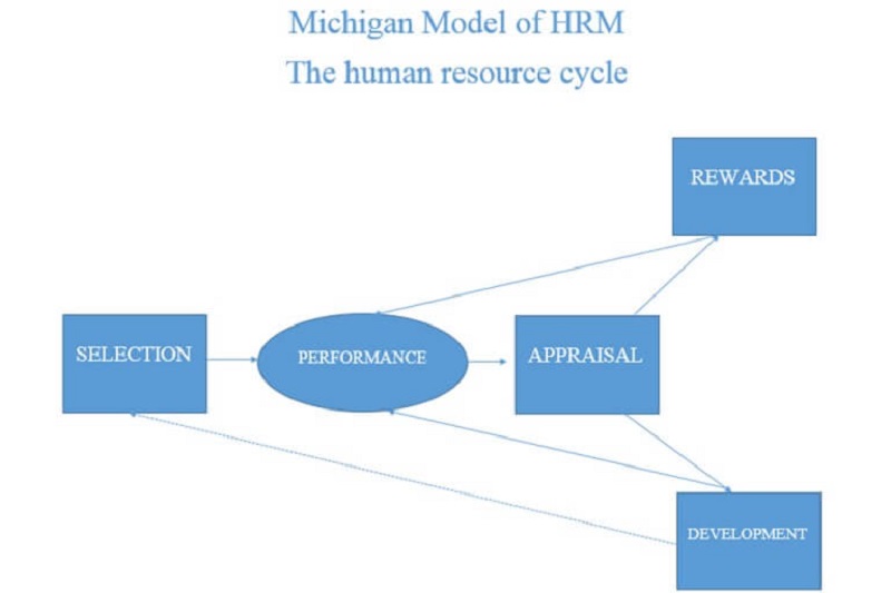 Phân tích mô hình quản trị nhân lực Michigan
