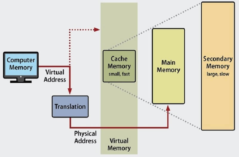Cách thức hoạt động của bộ nhớ ảo