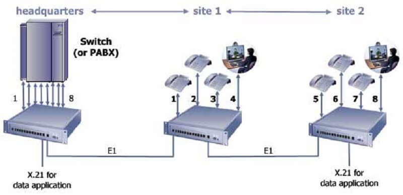 PABX có nghĩa là chuyển mạng tự động trong chi nhánh