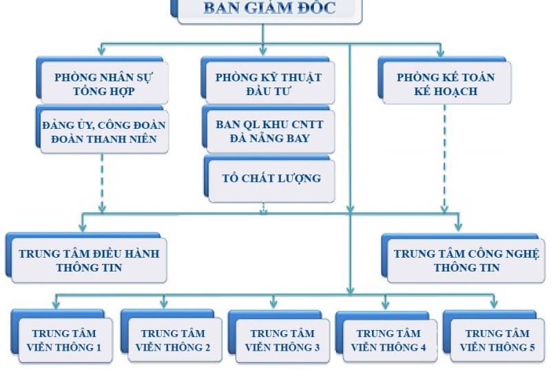 Xây dựng sơ đồ bộ máy, chuẩn hóa phòng ban