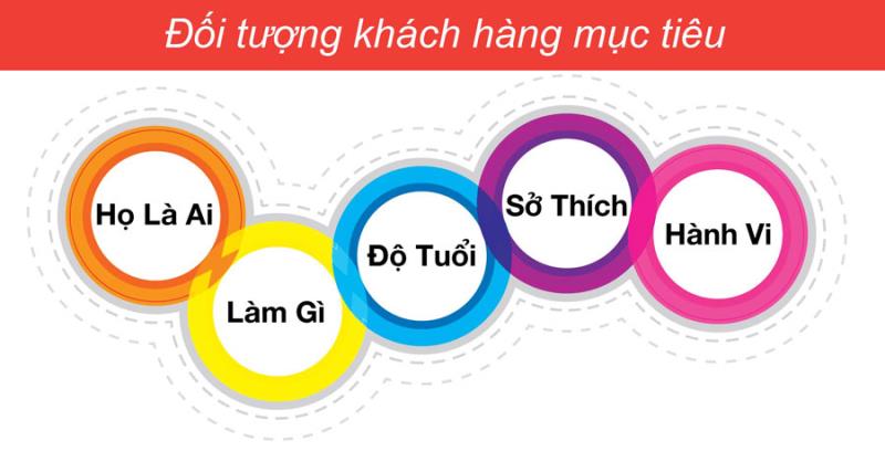 Khách hàng mục tiêu (Target Customer) chính là nhóm đối tượng khách hàng trong thị trường mục tiêu mà bạn đang muốn nhắm đến