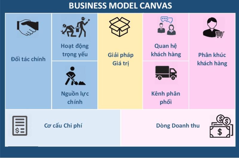 Lợi ích khi doanh nghiệp sử dụng mô hình Canvas