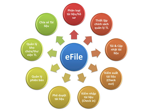 Phần mềm quản lý tài liệu EFile