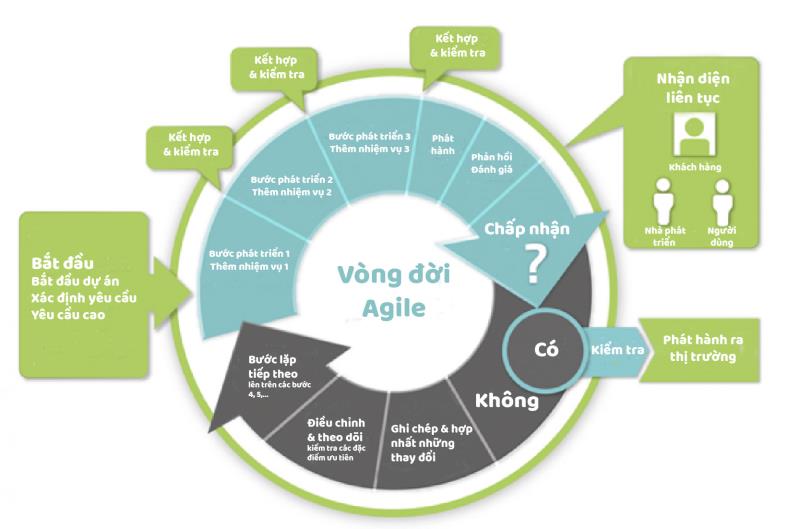 Giá trị cốt lõi và nguyên tắc vàng cho việc quản lý dự án theo mô hình agile