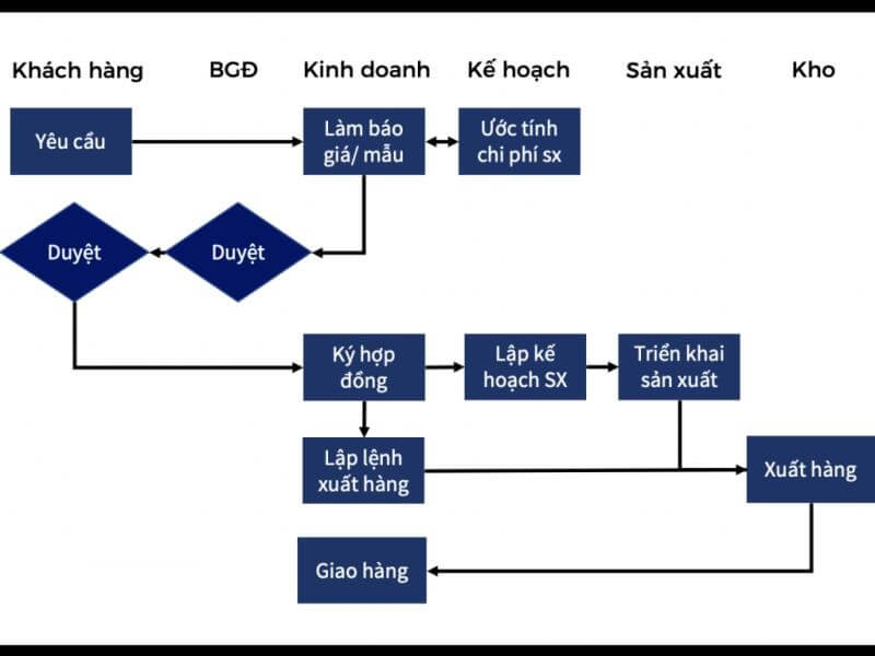 Các Bước Xây Dựng Sơ đồ Quy Trình Bán Hàng Hiệu Quả Nhất 