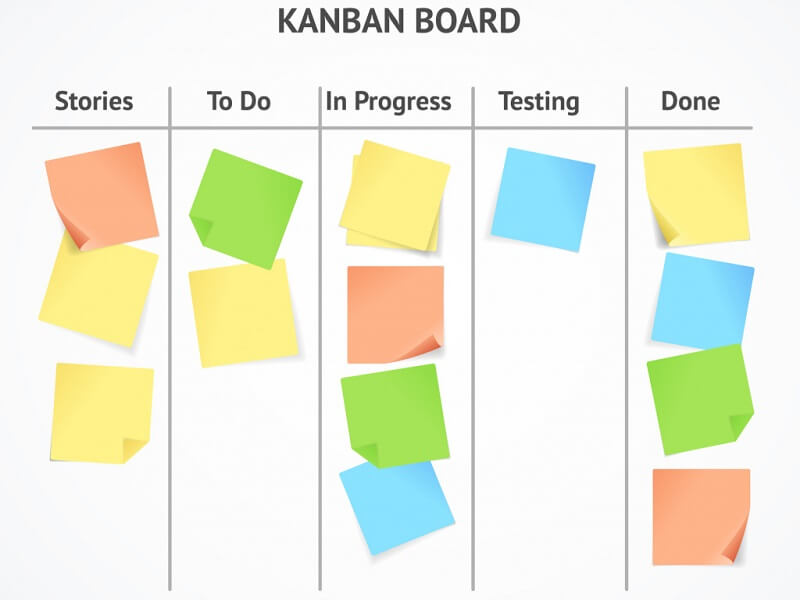 Sử dụng Kanban board trong cuộc sống và công việc