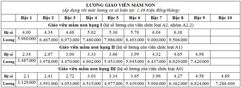 Quy định về bậc lương cho giáo viên mầm non