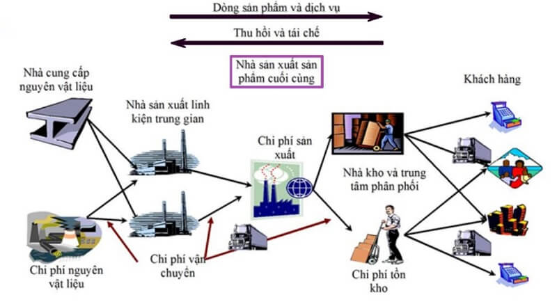 Xây dựng chiến lược điều phối chuỗi hiệu quả