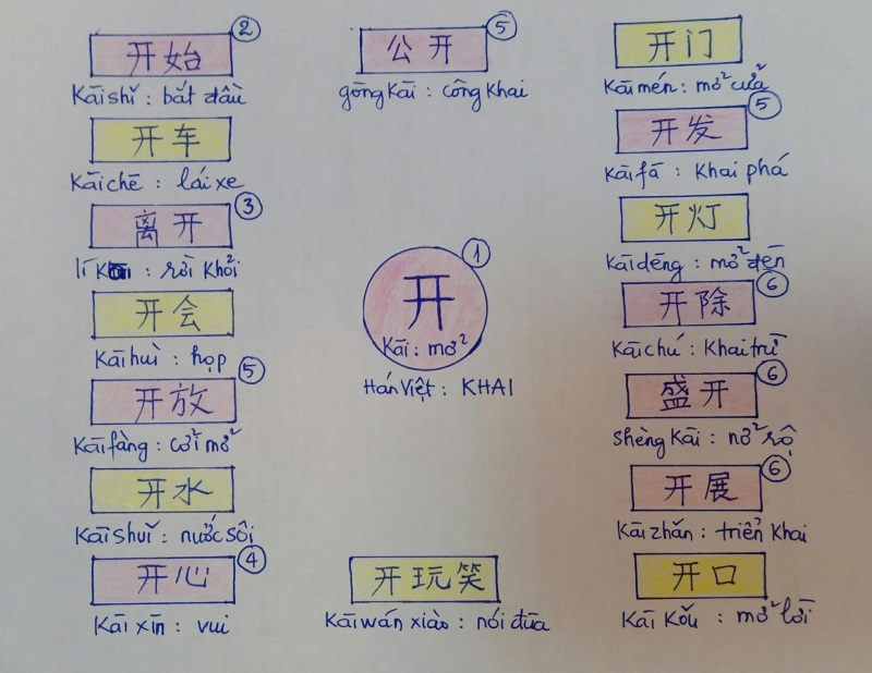 Cách học từ vựng tiếng Trung qua sơ đồ tư duy