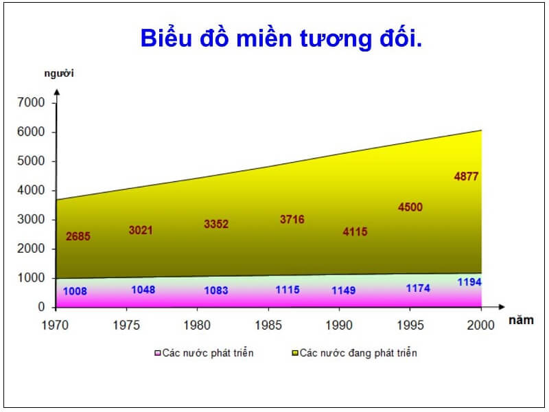 Biểu đồ miền