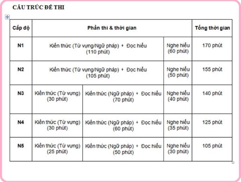 Cấu trúc đề thi JLPT theo quy chuẩn mới nhất hiện nay