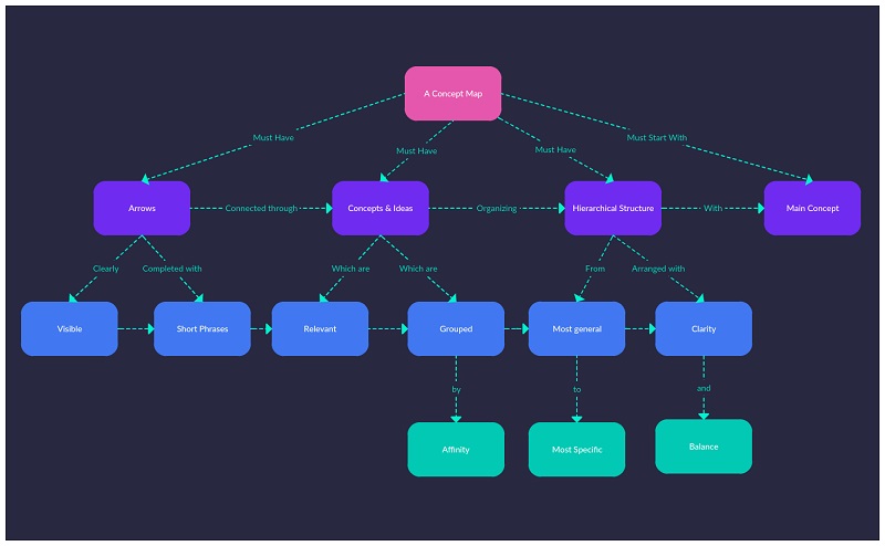 Concept Map là gì? Ứng dụng của Concept map trong công việc